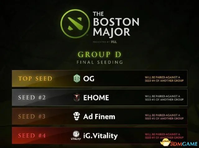 DotA2秋季赛2016波士顿特锦赛小组赛排名一览