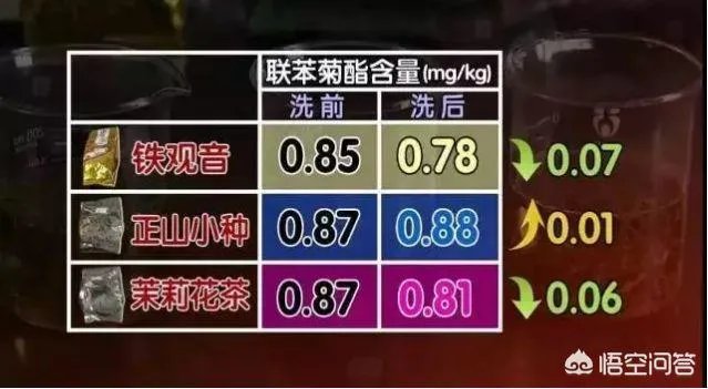 喝茶要先洗茶吗?茶叶中有没有农药的残留?