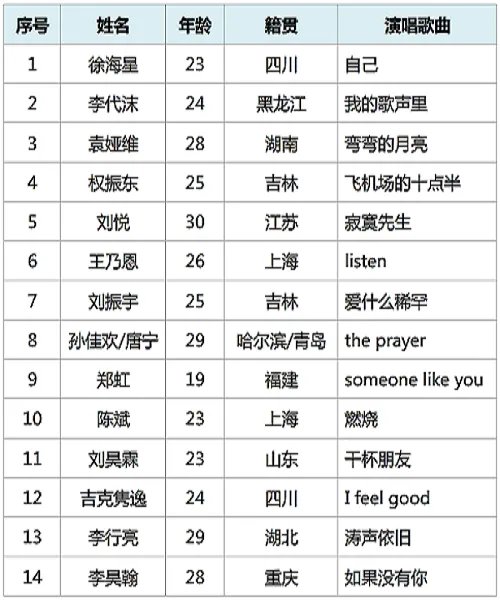 中国好声音第三季全部学员名单,参赛歌曲及冠军是谁