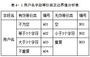 软件测试用例怎么写,有简单的例子吗?