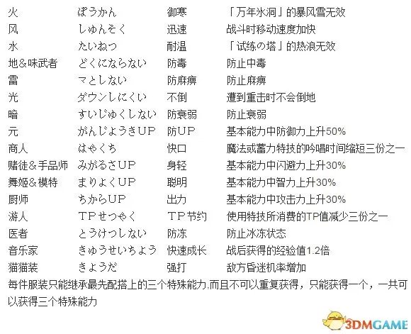 换装迷宫2服装奖励能力 换装迷宫2不同服装类型属性