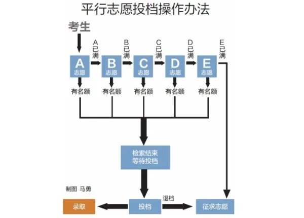 平行志愿的录取规则是怎样的？