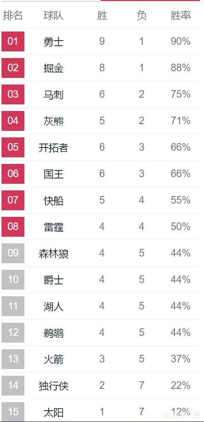 NBA国王队能和开拓者队在2018-2019赛季季后赛交手吗?对此你有什么看法?
