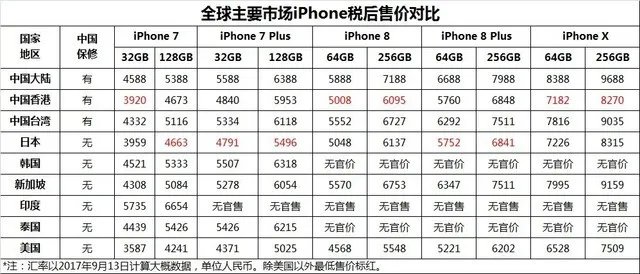 iPhone X全球售价对比 在这里买最划算