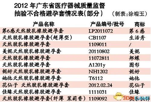 避孕套验出针孔让人防不胜防 网友:不成功便成人