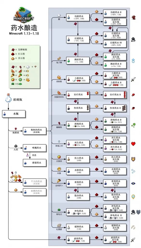 《我的世界》药水合成表图分享 游戏药水怎么酿造?