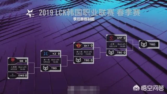 LCK常规赛结束,KT面临保级,SKT或与GRF争夺冠军,你觉得谁会赢?