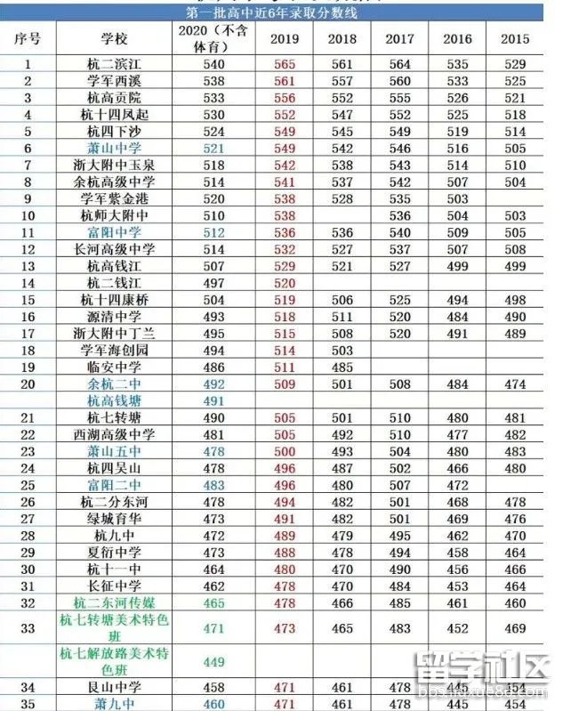 2020年中考录取分数线会下降吗?