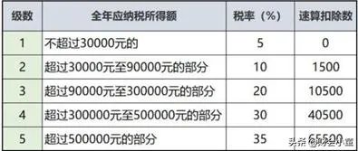 大额佣金如何合理避税?