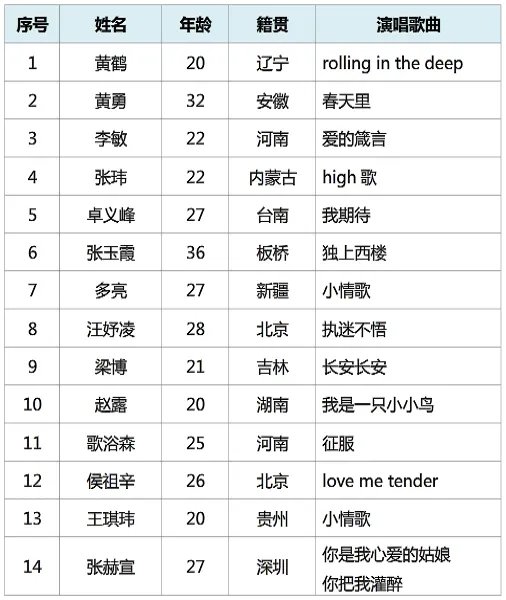 中国好声音第三季全部学员名单,参赛歌曲及冠军是谁