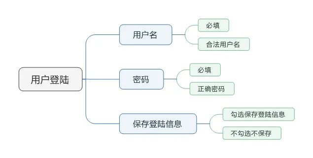 软件测试用例怎么写,有简单的例子吗?