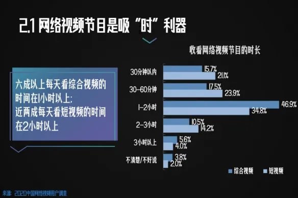 人均每天刷短视频110分钟超越即时通讯 你每天刷多久