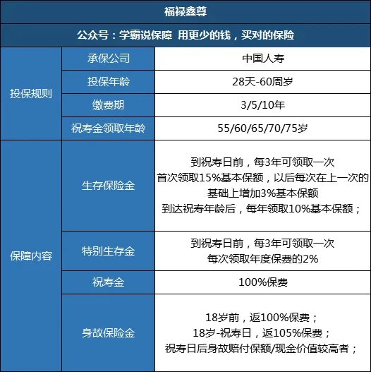 我购买了国寿福禄鑫尊两全保险（分红型）—保险金额2524.00保险期间终身——年交一万，交五年，可