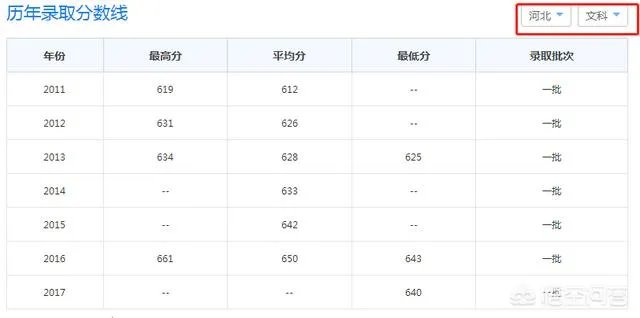 2017年上海财经大学录取分数线大概多少分?