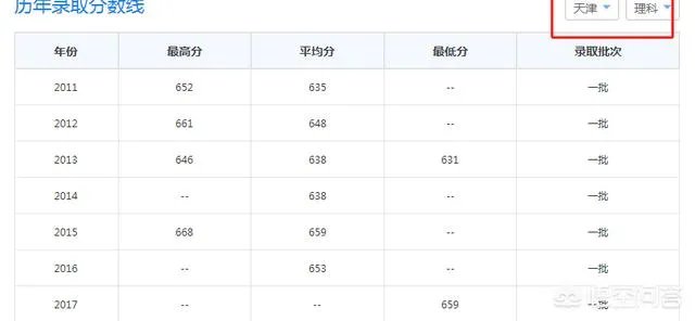 2017年上海财经大学录取分数线大概多少分?