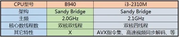 B940处理器比酷睿I3处理器有哪些优势?