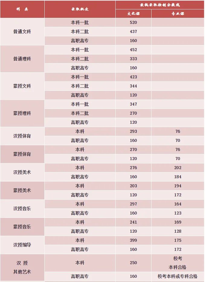 2020内蒙古高考分数线出炉