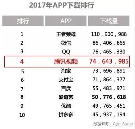 腾讯视频好用还是爱奇艺好用？