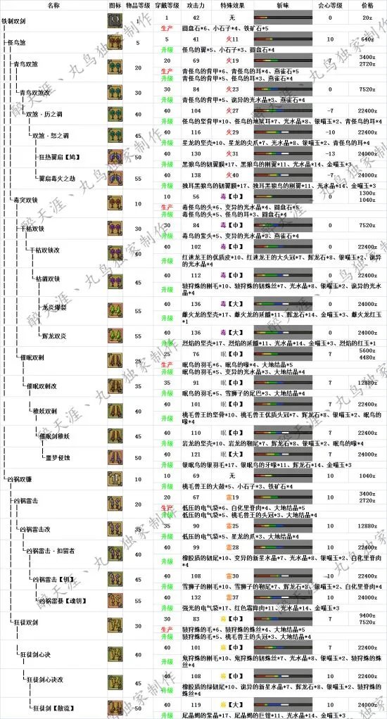 怪物猎人OL双刀派生路线 双刀派生列表