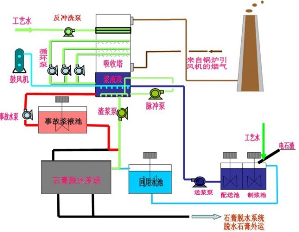 烟气脱硫的工艺历史