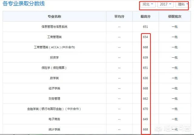 2017年上海财经大学录取分数线大概多少分?