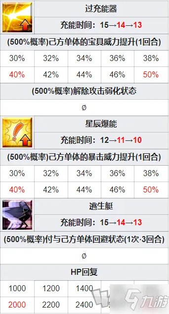 fgo迦勒底船长怎么获取 迦勒底船长魔术礼装属性技能效果分享