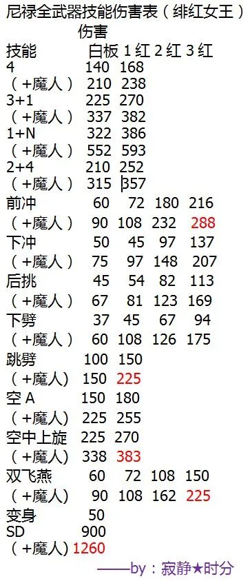 《鬼泣5》DMD难度全人物武器技能伤害表一览