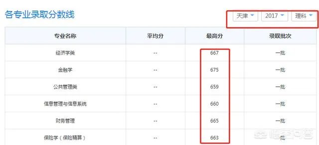 2017年上海财经大学录取分数线大概多少分?