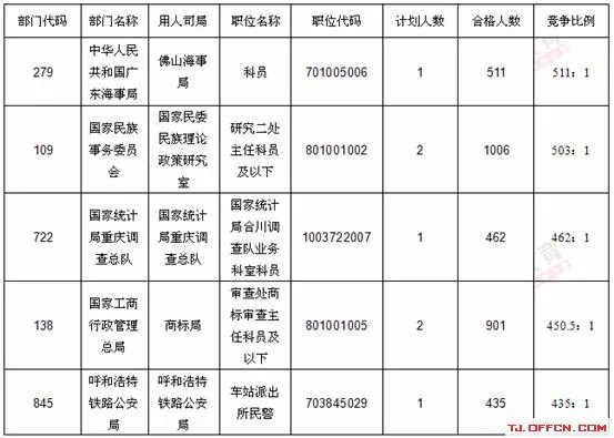 2013国家公考报名:总审核人数122430