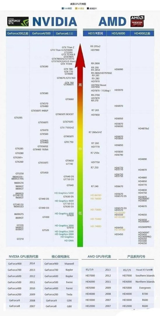 2015年最新版笔记本与电脑显卡天梯图一览
