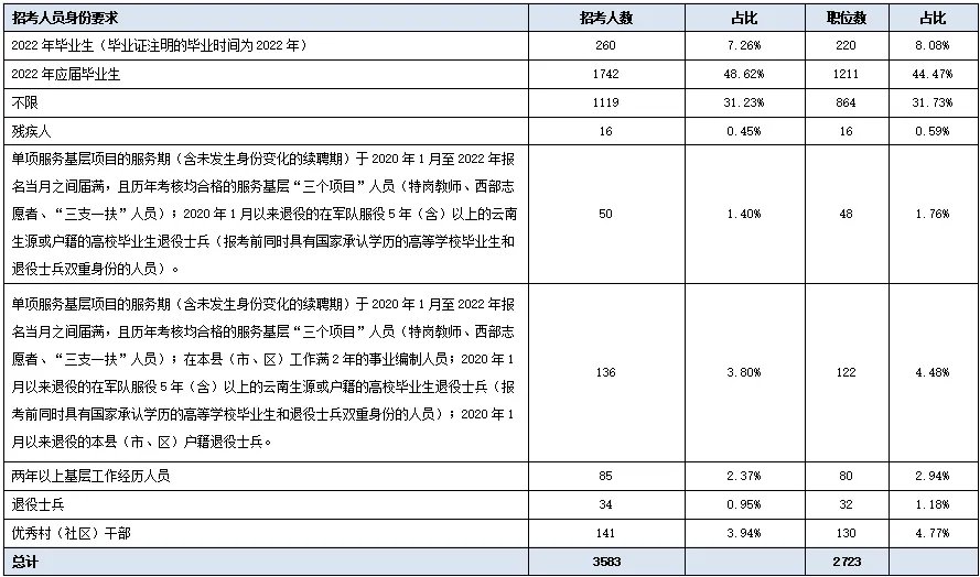 2022云南公务员考试职位表