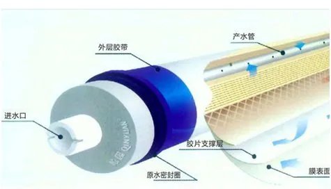 逆渗透技术是什么?