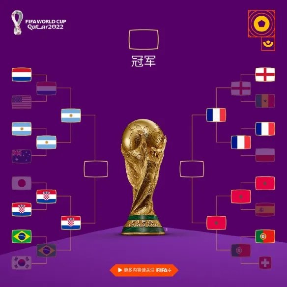 世界杯4强出炉!半决赛对阵表 黑马能否撼动卫冕冠军