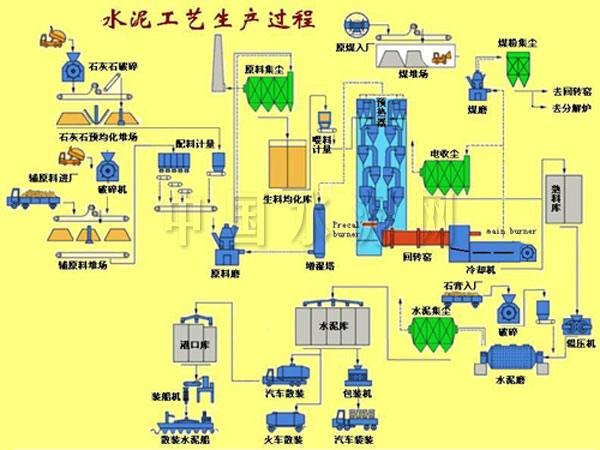 求水泥生产工艺流程