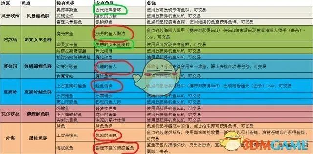 《魔兽世界》8.0钓鱼神器攻略指南