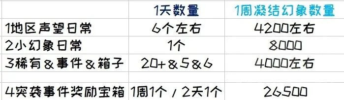 《魔兽世界》8.3版本日常任务汇总