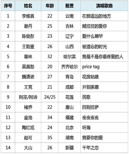 中国好声音第三季全部学员名单,参赛歌曲及冠军是谁