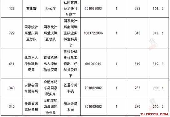 2013国家公考报名:总审核人数122430