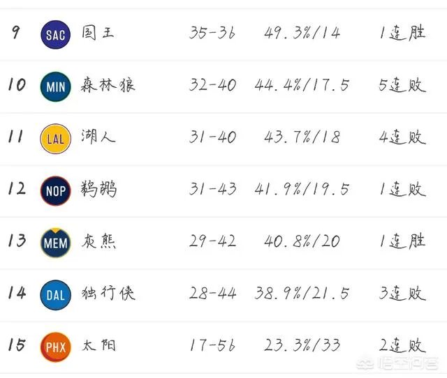 掘金轻取奇才,森林狼不敌黄蜂,爵士惜败老鹰,3月22号NBA西部排名有哪些变化?