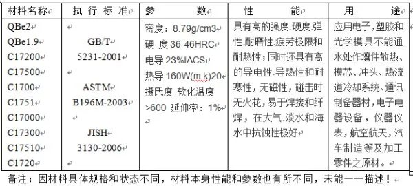铍青铜有什么分类性能?