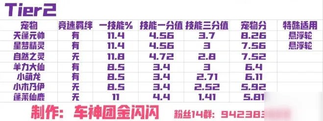 《QQ飞车手游》宠物哪个厉害 宠物九月排行榜推荐