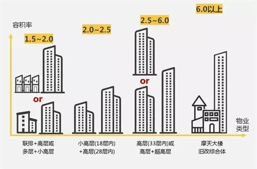 什么叫容积率