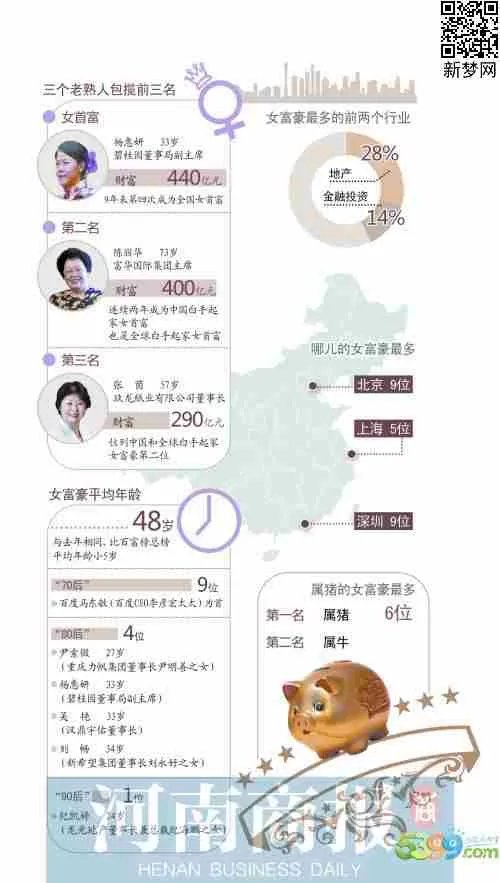 2014全球白手起家女富豪榜的居住城市