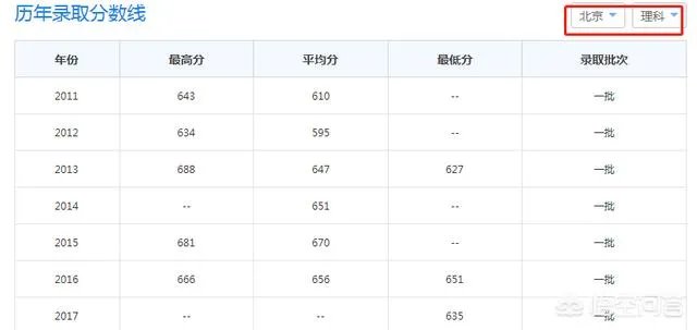 2017年上海财经大学录取分数线大概多少分?