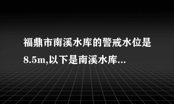 福鼎市南溪水库的警戒水位是8.5m,以下是南溪水库管理处七月份某周监测到的水位变化情况,上周末恰好达到警戒水位(正数表示比前一天水位高,负数表示比前一天水位低)。(9分)星期一二三四五六日水位变化/m+0.25+0.15+0.3+0.4-0.1+0.2-0.35(1)星期四的水位是多少?(2)从这周一到周日哪天的水位是最高的?(3)以警戒水位为零点,用折线图表表示本周水位情况。