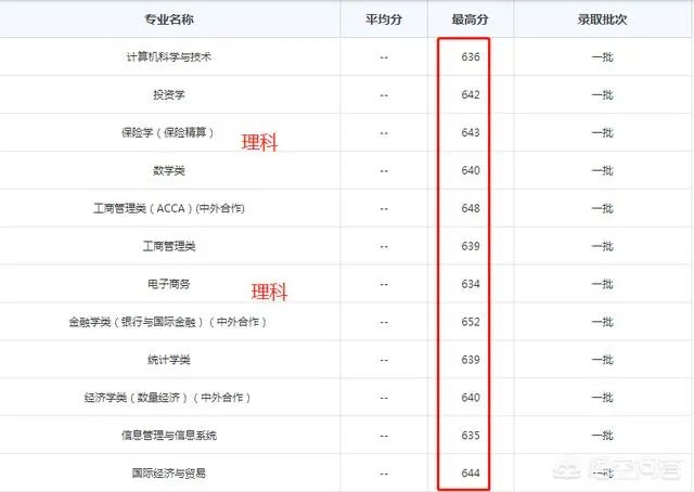 2017年上海财经大学录取分数线大概多少分?