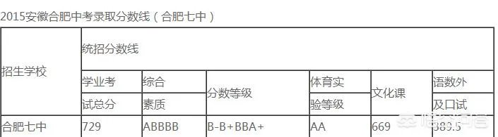 请问上合肥七中大概需要怎样的成绩?