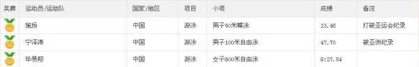 2014仁川亚运会游泳