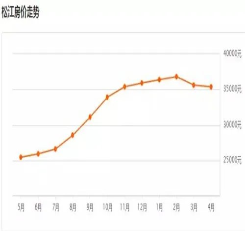 崇明房价多少钱一平米 上海各区房价大对比
