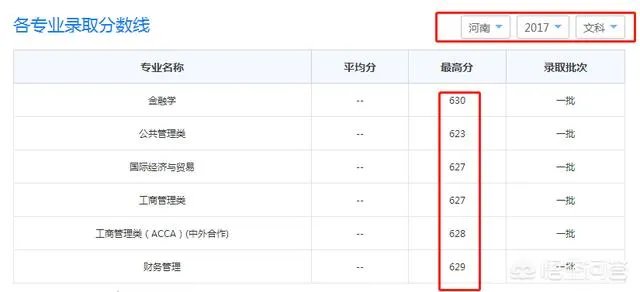 2017年上海财经大学录取分数线大概多少分?